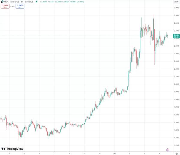 Мнение: киты на Coinbase подтолкнули цену XRP к максимуму