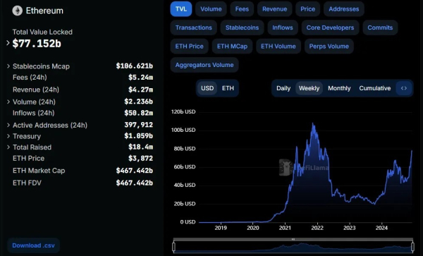 TVL Ethereum обошла Solana и Tron