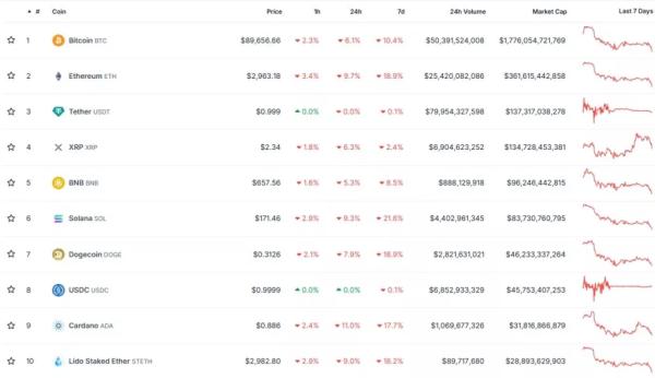 Биткоин провалил уровень $90 000, Ethereum — ниже $3000