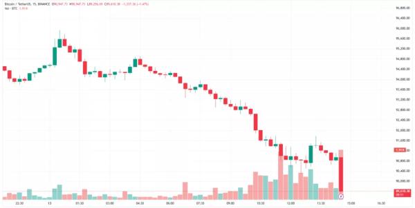 Биткоин провалил уровень $90 000, Ethereum — ниже $3000