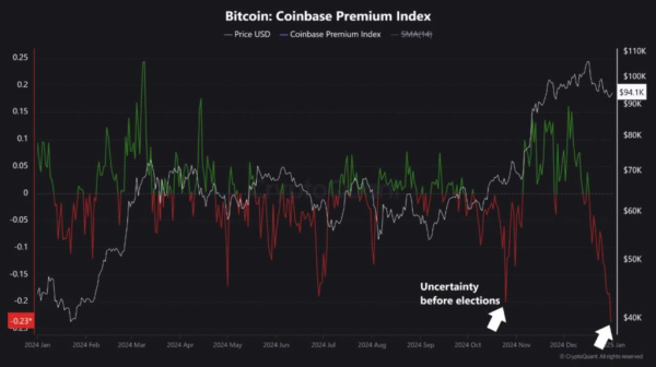 Премия Coinbase снизилась до годового минимума