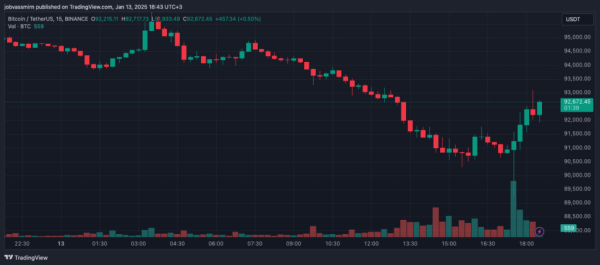 Биткоин провалил уровень $90 000, Ethereum — ниже $3000