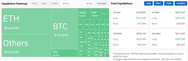 Биткоин провалил уровень $90 000, Ethereum — ниже $3000