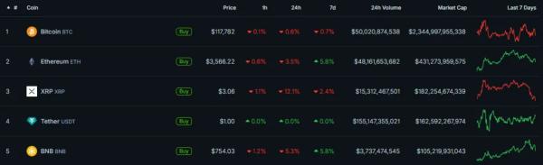 Объем торгов Ethereum превзошел показатель биткоина
