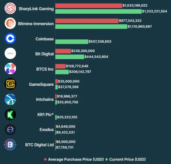 Объем торгов Ethereum превзошел показатель биткоина