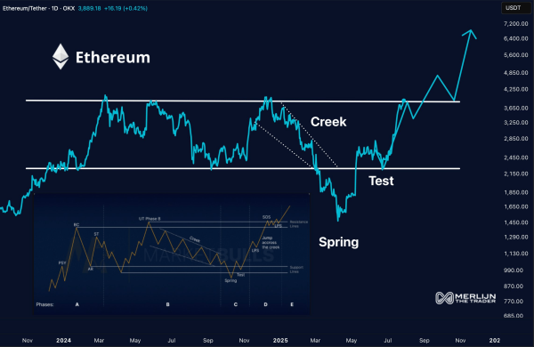 Нейросеть Grok сделала прогноз по Ethereum