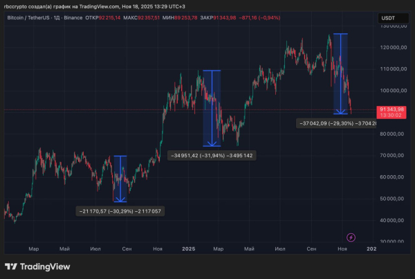 Биткоин обвалился на 30%. Есть ли шансы на рост
Биткоин обвалился на 30%. Есть ли шансы на рост