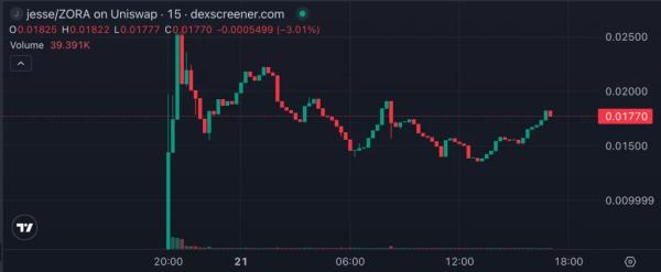 Боты заработали $1,3 млн на запуске токена создателя Base Боты заработали $1,3 млн на запуске токена создателя Base