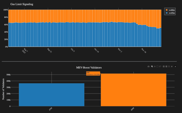 Ethereum увеличил лимит газа до 60 млн Ethereum увеличил лимит газа до 60 млн