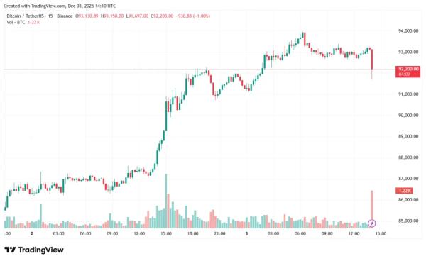 Аналитики зафиксировали снижение волатильности первой криптовалюты Аналитики зафиксировали снижение волатильности первой криптовалюты